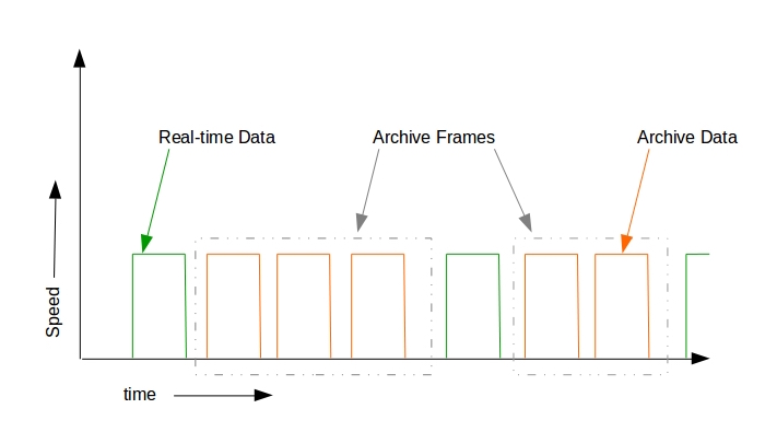 Figure 3: Transmission of realtime and archived data